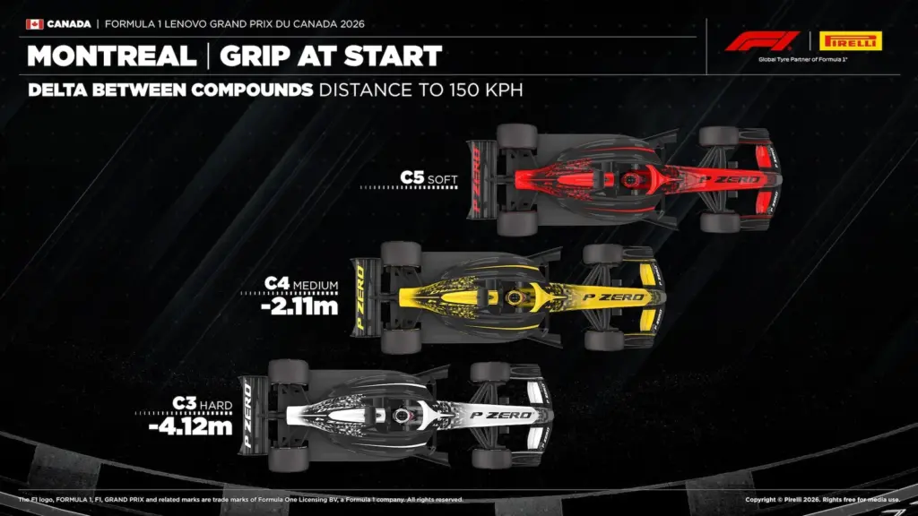 F1: Chuva pode transformar estratégia do GP do Canadá 2026
