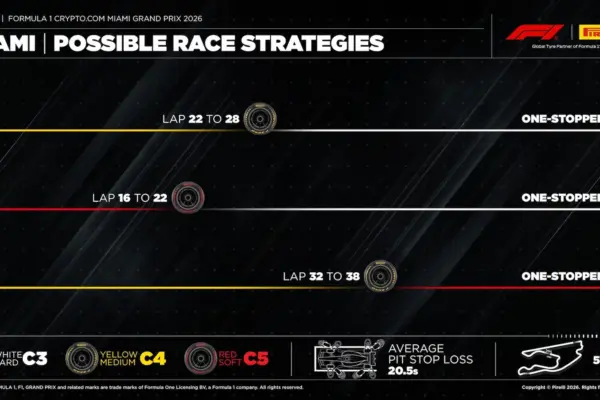 F1: Strategies indicate an open race at the Miami GP