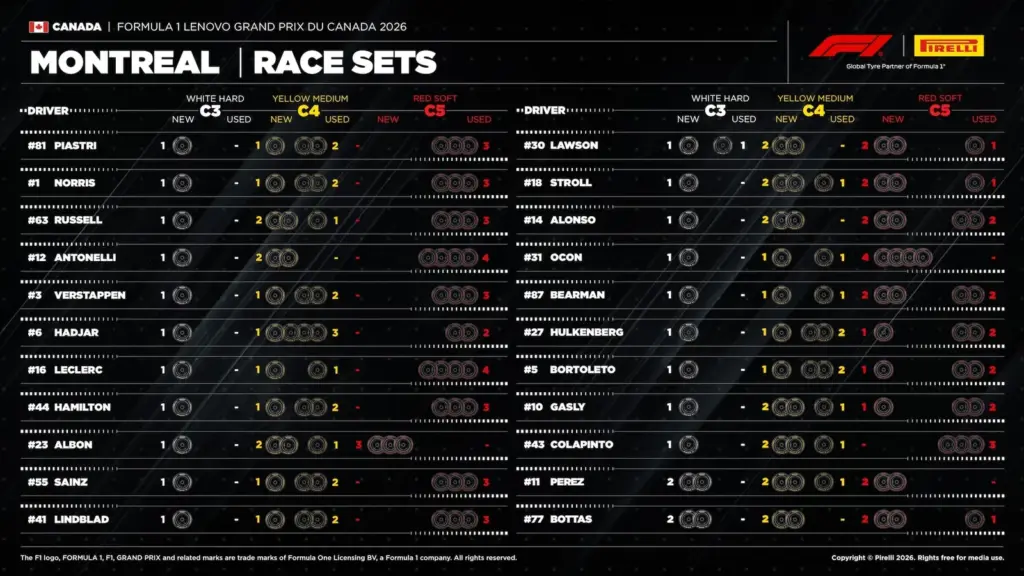 F1: Chuva pode transformar estratégia do GP do Canadá 2026