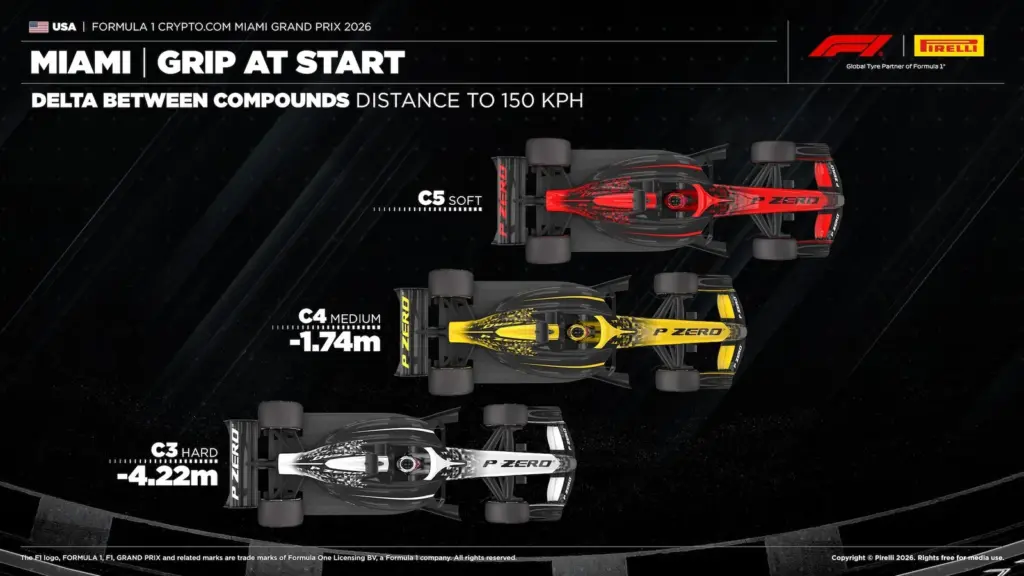 F1: Estratégias indicam corrida aberta no GP de Miami