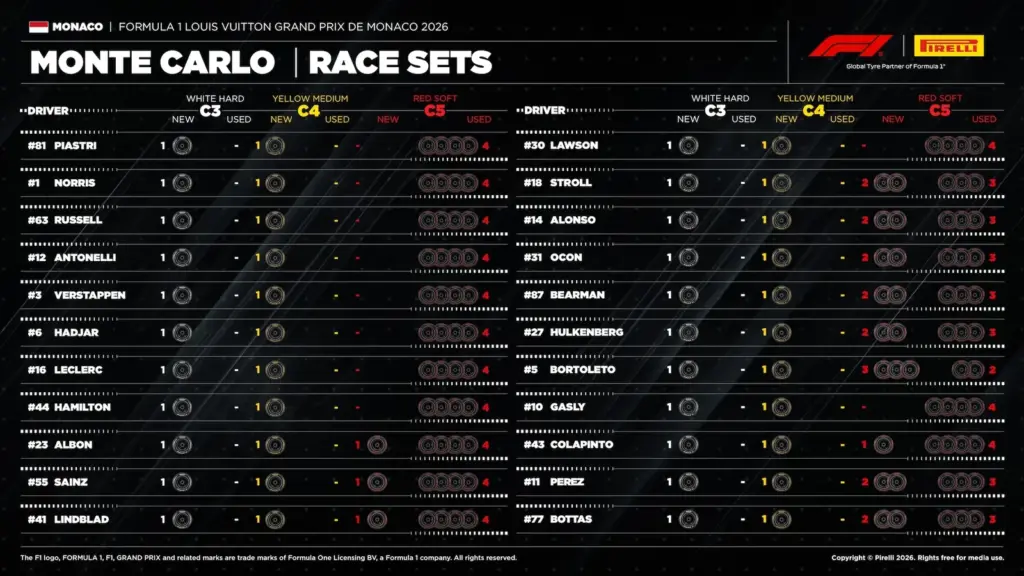 F1: Pirelli points to ideal strategy for the Monaco GP 2026