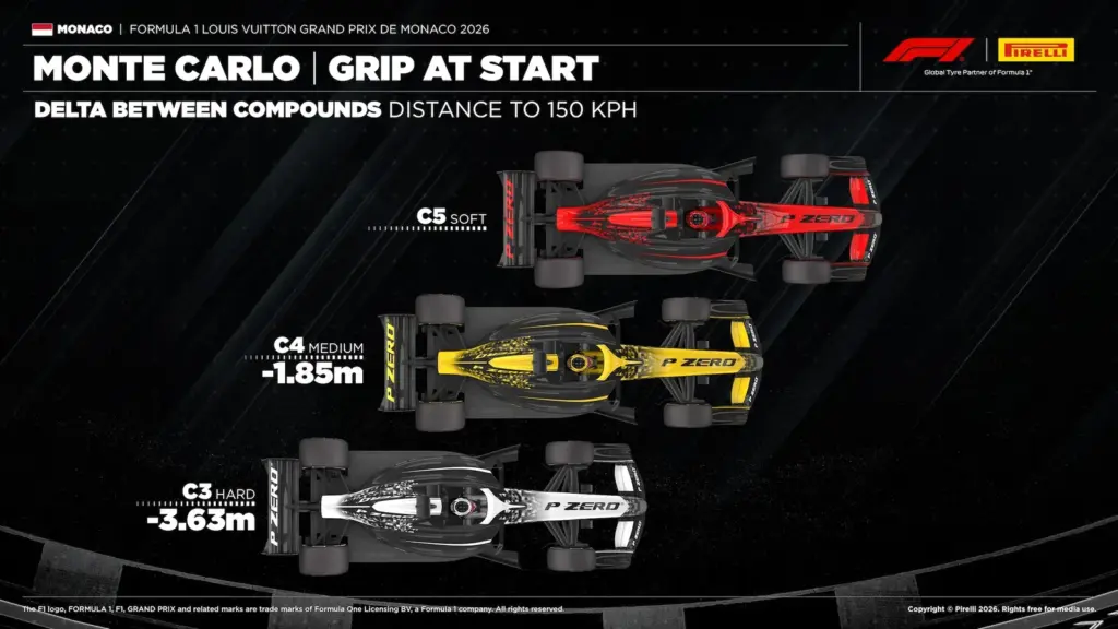 F1: Pirelli points to ideal strategy for the Monaco GP 2026