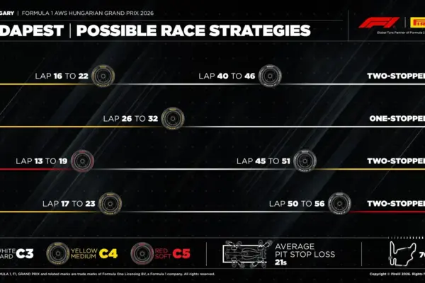 F1: Two-stop strategy gains traction in Hungary
