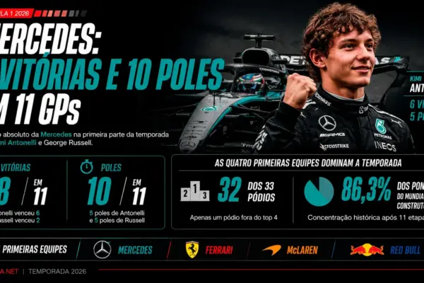 Did the new F1 pass the first test? The 2026 review until the holidays