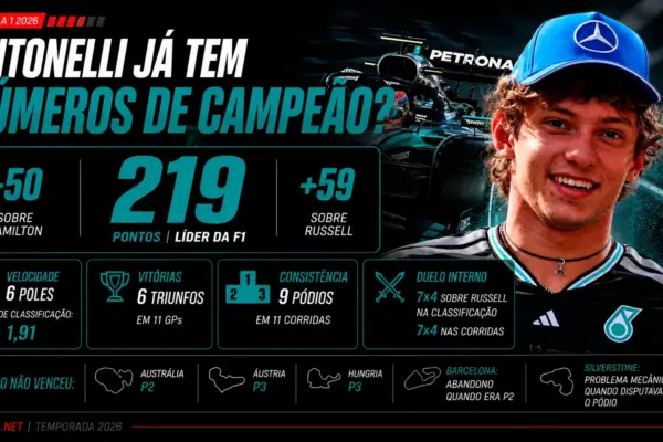 Antonelli already races like a champion? The X-ray of the F1 leader's season
