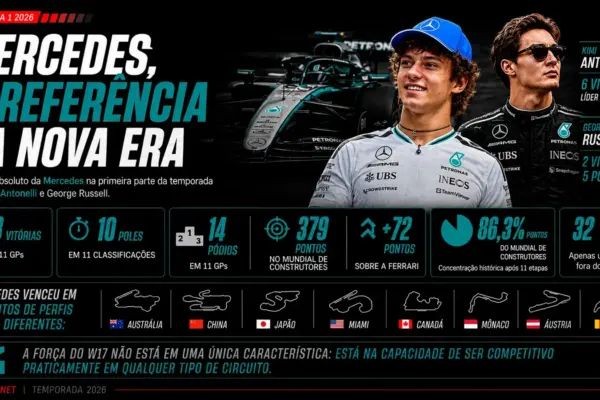 F1: How Mercedes Became the Benchmark in Formula 1 in 2026