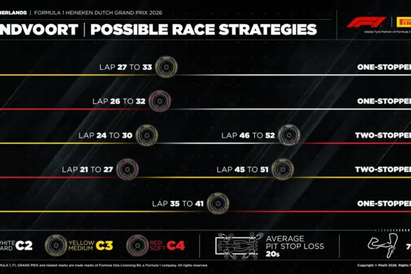 F1: Strategy opens up the race and Ferrari gains an advantage in the Netherlands